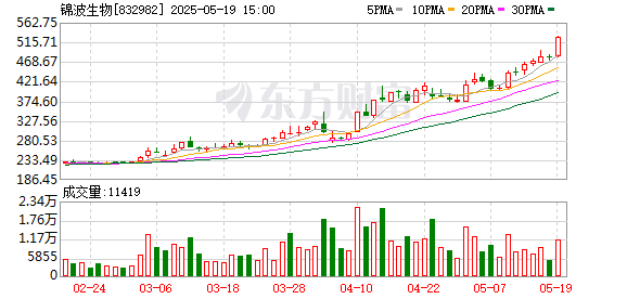 申银策略 新纪录，832982，北交所首只500元+！业绩连增股揭秘