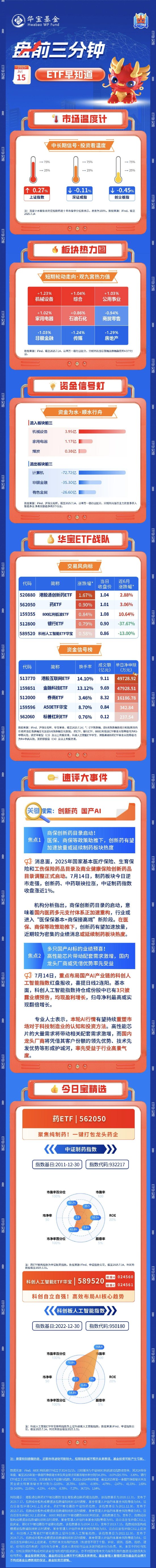 配资猫 【盘前三分钟】7月15日ETF早知道